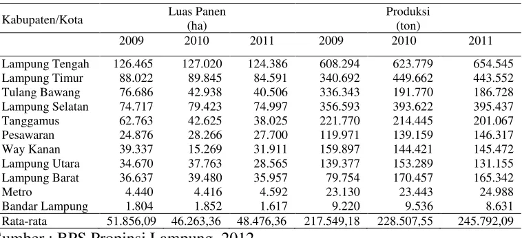 Tabel 3. Perkembangan luas panen dan produksi padi per kabupaten di Propinsi             Lampung 2009 – 2011 