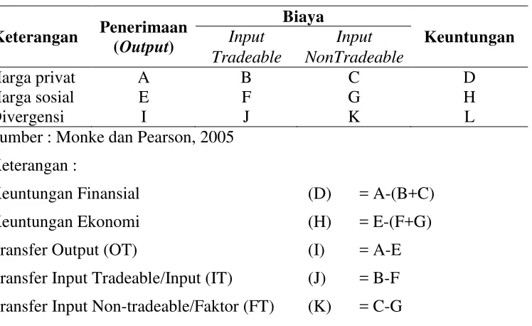 Tabel 4.  Format dasar Matrik Analisis Kebijakan (Policy Analysis Matriks) 