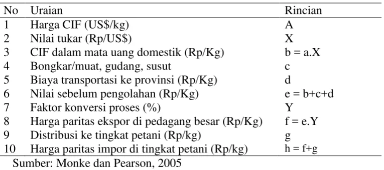 Tabel 5. Penentuan harga paritas ekspor output 