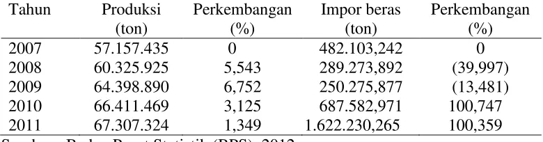 Tabel 1. Data hasil produksi padi dalam Gabah Kering Giling dan impor beras                      di Indonesia tahun 2007-2011 