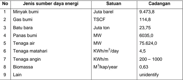 Tabel 1. Jenis energi di Indonesia