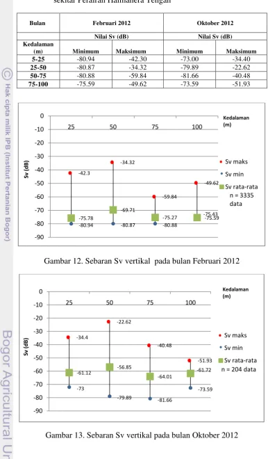 Tabel 2 Nilai Sv secara vertikal pada bulan Februari dan Oktober 2012 di sekitar Perairan Halmahera Tengah 