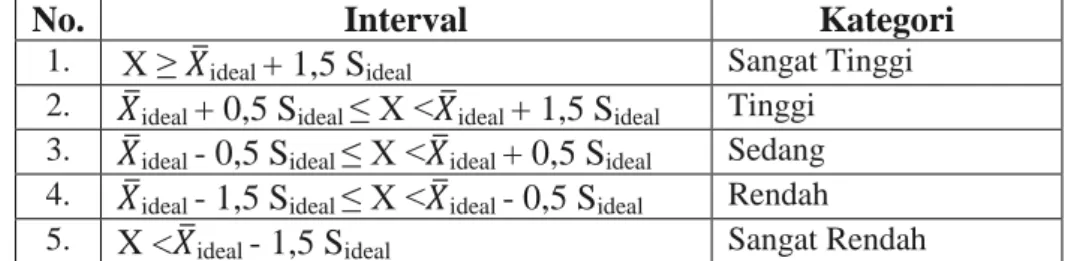 Tabel 1  Interval Kategori 