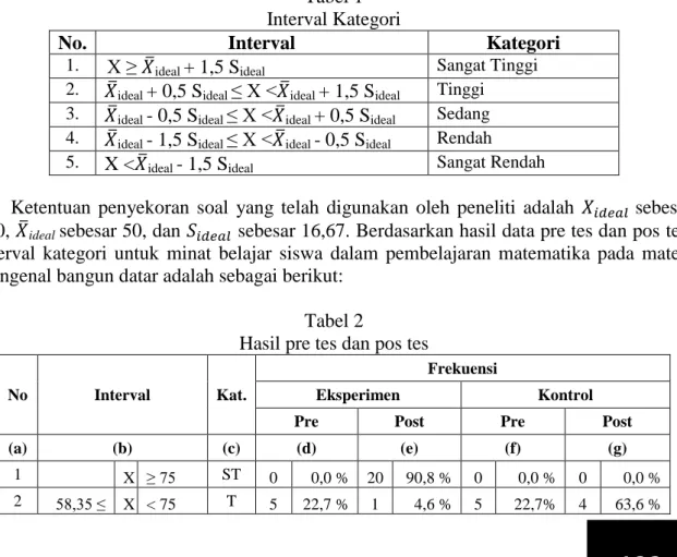 Tabel 1  Interval Kategori 