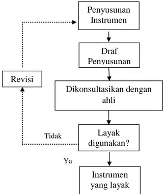 Diagram  penyusunan  dan  pengembangan  instrument  digambarkan  sebagai  berikut: 