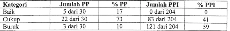 Tabel 1. Kategori Fasilitas PP dan PPI di P. Jawa yang "mutlak diperlukan" atau Gitalm 