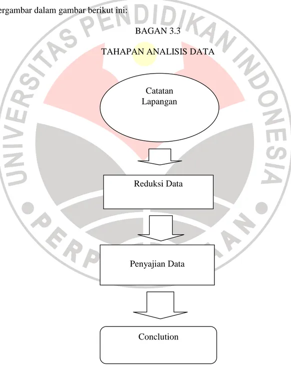 Ilustrasi  mengenai  langkah-langkah  analisis  data  dalam  penelitian  ini  tergambar dalam gambar berikut ini: 