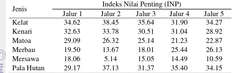 Tabel 1 Indeks Nilai Penting (INP) jenis pohon yang mendominasi di plot  penelitian 
