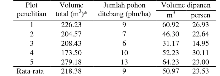 Tabel 4 Volume pohon yang ditebang dan potensi volume pohon masak tebang  