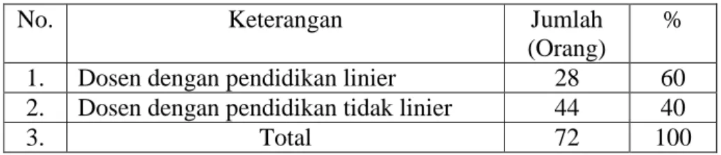 Tabel 1.1.Data – data dosen dengan pendidikan yang linier dan tidak linier 