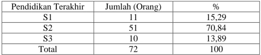 Tabel 1.2. Pendidikan Terakhir Dosen  Pendidikan Terakhir  Jumlah (Orang)  % 