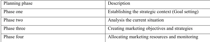 Table 2.1: Marketing planning phase 