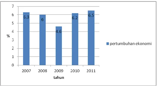 Grafik 1.2 Pertumbuhan Ekonomi Indonesia  Sumber : BPS 