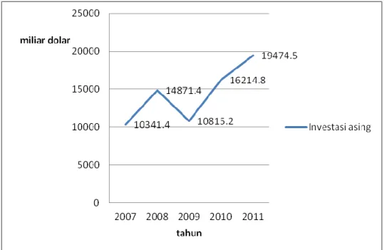 Grafik 1.3 Investasi Asing di Indonesia (dalam miliar dolar US)  Sumber : BPS 