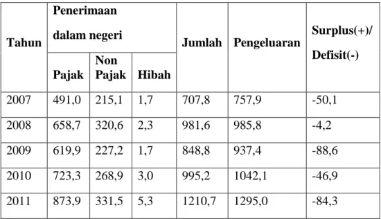 Tabel 1.1 Anggaran Pemerintah Indonesia(dalam triliun rupiah)  Tahun  Penerimaan  dalam negeri  Jumlah  Pengeluaran   Surplus(+)/  Defisit(-)  Pajak  Non  Pajak  Hibah  2007  491,0  215,1  1,7  707,8  757,9  -50,1  2008  658,7  320,6  2,3  981,6  985,8  -4
