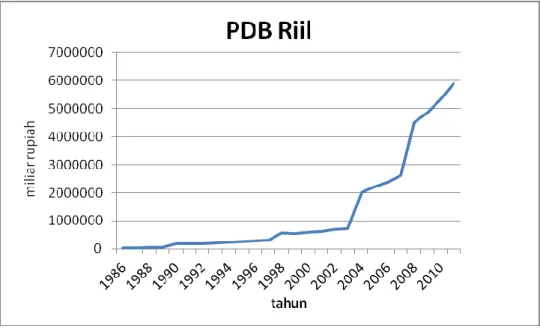 Grafik 4.4 PDB Riil  Sumber : BPS diolah 