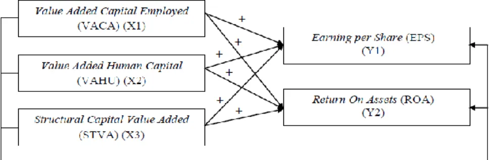 Gambar  1. Model Penelitian  Sumber : Data diolah peneliti (2014) 