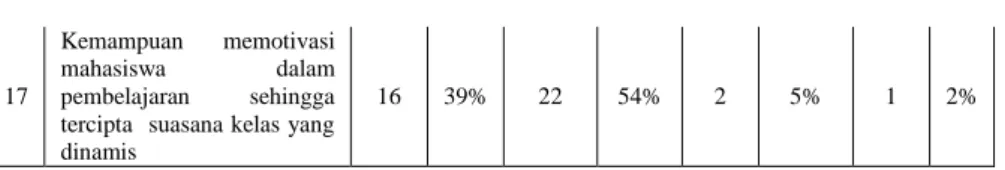 Tabel  1  di  atas  menunjukkan  bahwa  kinerja  dosen  STAIN  Watampone jika ditilik dari aspek pedagogik menggambarkan bahwa,  animo  dosen  dalam  membuat  kontrak  perkuliahan      dengan  mahasiswa  dan  pemberian  SAP  diawal  perkuliahan  belum  ter