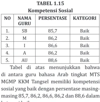TABEL 1.15 Kompetensi Sosial NO NAMA 