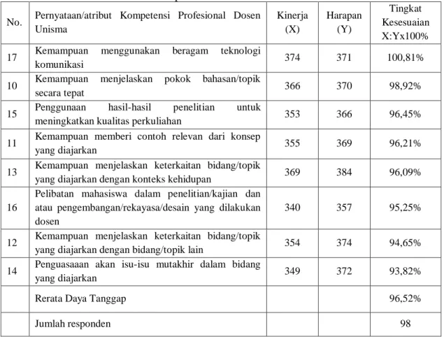 Tabel 3 Kompetensi Profesional Dosen Unisma  No.  Pernyataan/atribut  Kompetensi  Profesional  Dosen 