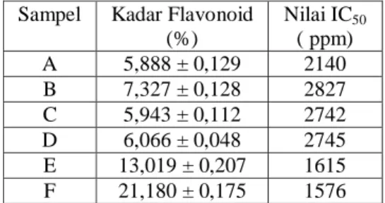 Tabel  3.  Pebandingan  Kadar  Flavonoid  dan  Nilai  IC 50  serbuk  simplisia  daun  Binahong dan Sediaan Daun Binahong di  Pasaran 