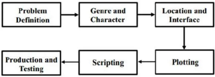 Gambar  2: Metode Pengembangan Multimedia menggunakan Godfrey  3.1  Problem Definition 