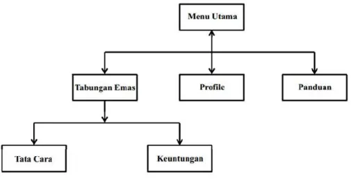 Gambar  3: Struktur Navigasi Multimedia Interaktif Tabungan Emas 