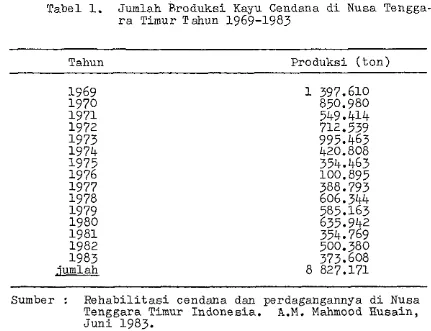 Tabel 1. Jumlah ~ t r o d u k s i  Kayu Cendana d i  Nusa Tengga- 
