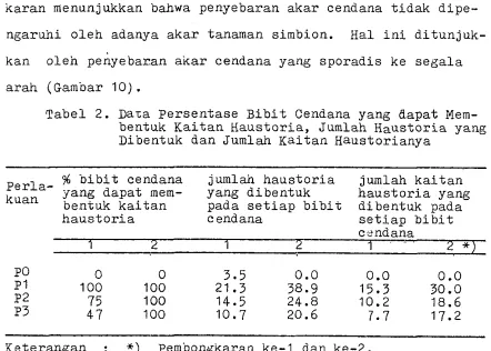 Tabel 2. DaTa Persentase B i b i t  Cendana yang tlapat Mem- 