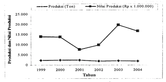 Gambar 8. Perkembangan produksi dan nilai produksi ikan di Pacitan periode tahun 2000-2004