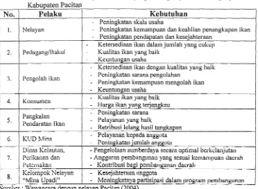 Tabel 1. Pelaku dan kebutuhan pelaku sistem pengembangan perikanan tangkap Kabupaten Pacitan 