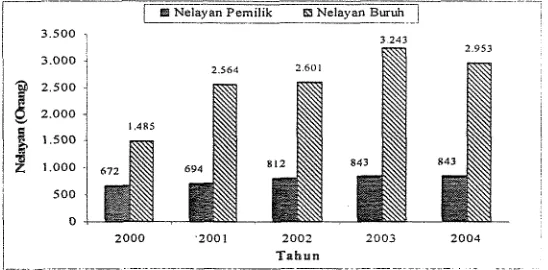Gambar 6. Perkembangan alat penangkapan ikan di Pacitan periode tahun 2000-2004. 