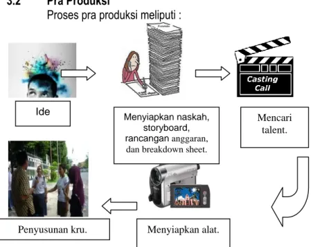 Gambar 3.1  Proses pra produksi  a)  IDE POKOK/TEMA   : Maaf dari Ibu 
