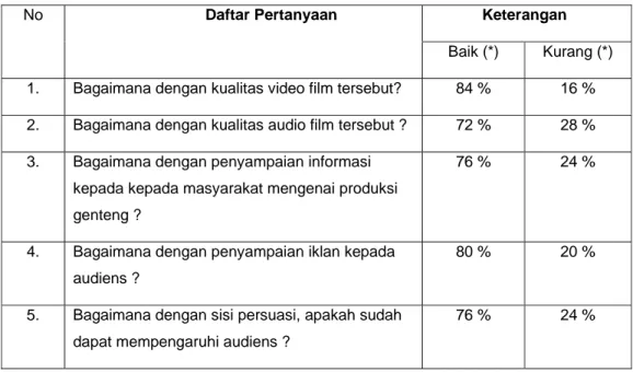 Tabel 4.1 Hasil Penilaian Film dokumenter 