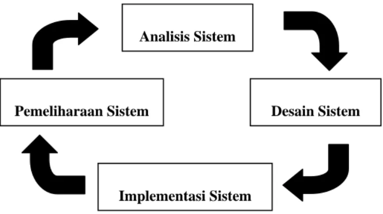 Gambar 1 : Siklus Hidup Sistem 