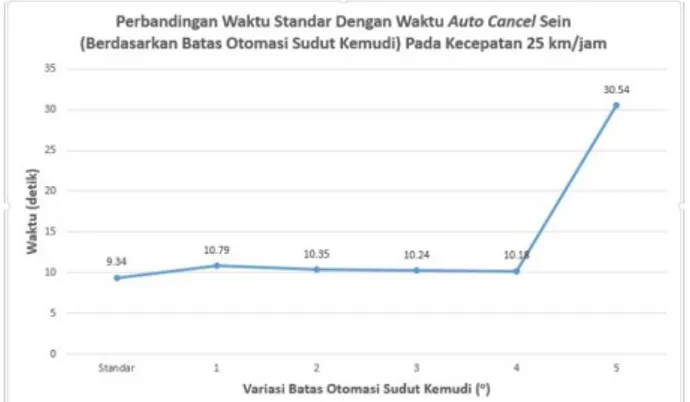 Gambar 7.Perbandingan waktu standar  dengan waktu auto cancel sein  pada kecepatan30 km/jam 