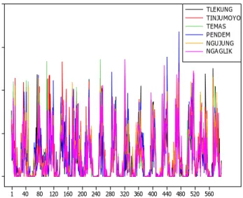 Gambar 1 menunjukkan plot time series rata-rata curah hujan dasaharian di enam stasiun  curah hujan Kota Batu, dan  Gambar 1 menunjukkan bahwa curah hujan di enam stasiun mempunyai  pola yang sama