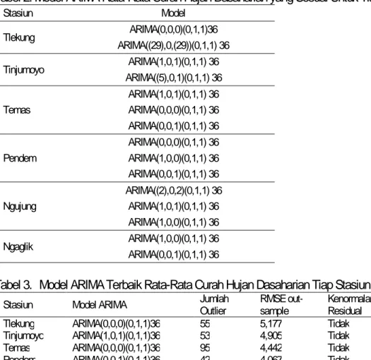 Tabel 2. Model ARIMA Rata-Rata Curah Hujan Dasaharian yang Sesuai Untuk Tiap Stasiun  Stasiun  Model  Tlekung  ARIMA(0,0,0)(0,1,1)36  ARIMA((29),0,(29))(0,1,1) 36  Tinjumoyo  ARIMA(1,0,1)(0,1,1) 36  ARIMA((5),0,1)(0,1,1) 36  Temas  ARIMA(1,0,1)(0,1,1) 36 A