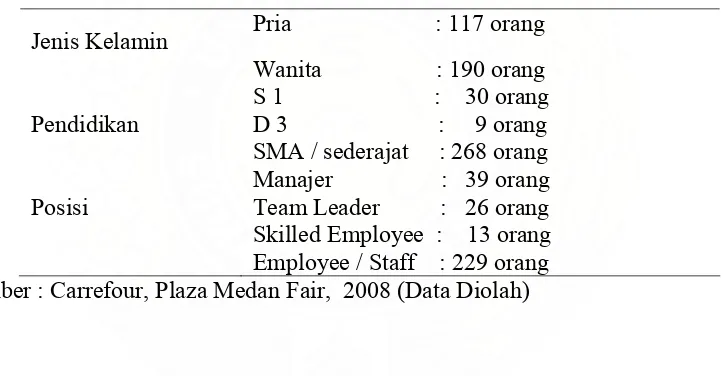 Tabel IV.1  Komposisi Pekerja Carrefour, Plaza Medan Fair, Tahun 2008 