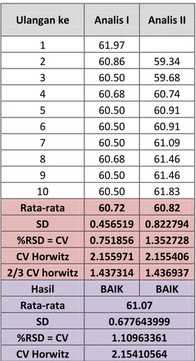 Tabel Hasil Uji Repitabilitas  Ulangan ke  %TSAI  1  61.97  2  60.86  3  60.50  4  60.68  5  60.50  6  60.50  7  60.50  8  60.68  9  60.50  10  60.50  Rata-rata  60.72  SD  0.456519  % RSD = CV  0.751856  CV Horwitz  2.155971  2/3 CV horwitz  1.437314  Has