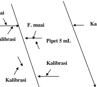 Diagram  tulang  ikan  berfungsi  untuk  membantu  mengidentifikasi  akar  penyebab  suatu masalah dan membantu dalam penyelidikan atau pencarian fakta lebih lanjut  (Gaspersz, 1998)