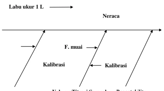 Tabel 4.4 Nilai Ketidakpastian Baku 
