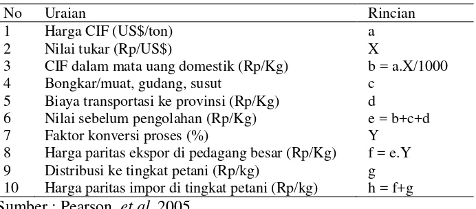 Tabel 8. Penentuan harga paritas impor input 