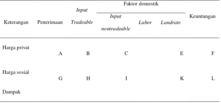 Tabel 9.  Policy Analysis Matrix (PAM) 