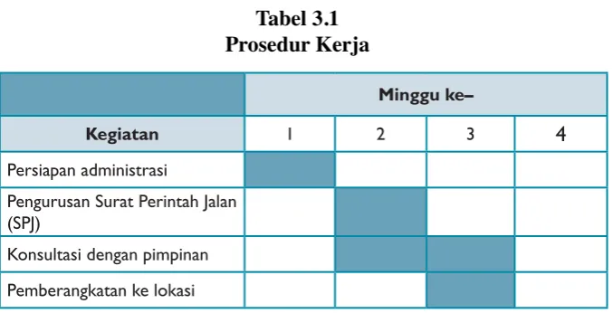 Tabel 3.1Prosedur Kerja
