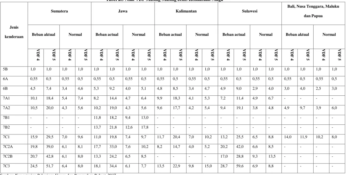 Tabel 2.3 Nilai VDF Masing-Masing Jenis Kendaraan Niaga