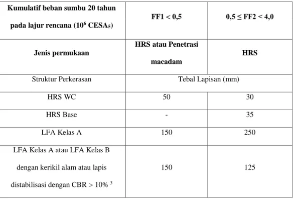 Tabel 2.7 Bagan 3A Desain Perkerasan Lentur dengan HRS 1 Kumulatif beban sumbu 20 tahun 