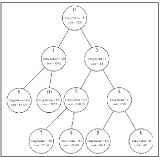 Gambar 9. Pohon ruang status untuk langkah 6 