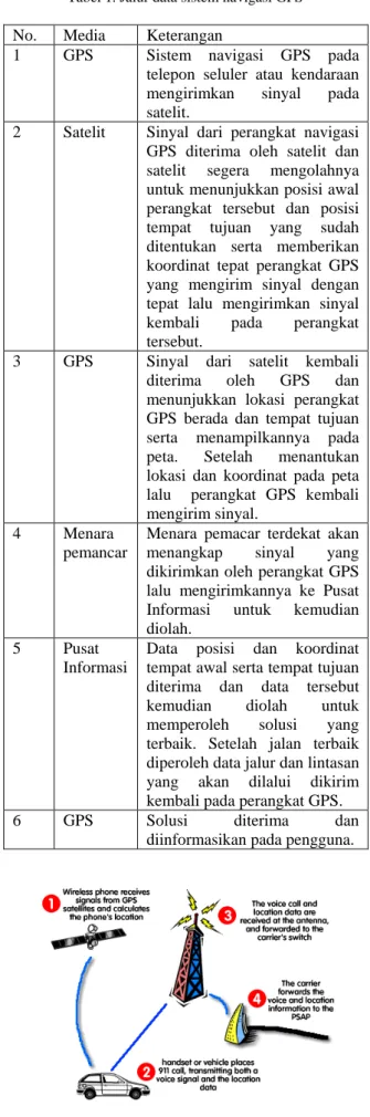 Tabel 1. Jalur data sistem navigasi GPS 