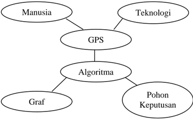 Gambar 6 : Faktor-faktor yang mempengaruhi system  navigasi GPS 
